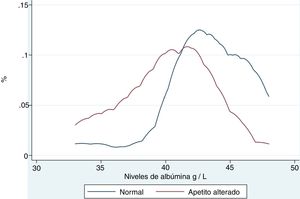 Porcentaje de los niveles séricos de albúmina distribuidos entre los individuos de cada grupo.