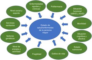 Factores que interactúan condicionando el estado de salud/enfermedad de las personas mayores.ABVD: actividades básicas de la vida diaria; AIVD: actividades instrumentales de la vida diaria.