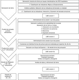 Esquema del itinerario de creación de LIBE con explicación de los pasos sucesivos y creación de las distintas versiones del instrumento.