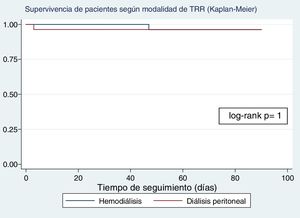 Supervivencia de pacientes a 3 meses según modalidad de TRR. Log-rank: p=1.