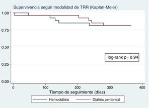 Supervivencia de pacientes a 12 meses según modalidad de TRR. Log-rank: p=0,94.