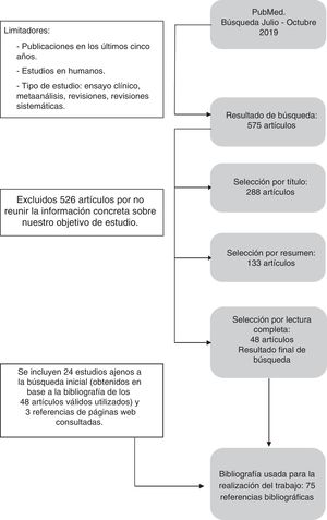 Diagrama de estrategia de búsqueda de información. Fuente: elaboración propia.