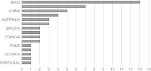 Clasificación de los estudios por país de procedencia. Fuente: elaboración propia.