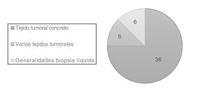 Clasificación de los estudios por temática. Fuente: elaboración propia.