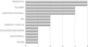 Clasificación de los estudios por tipo de cáncer abordado o tema principal. Fuente: elaboración propia.