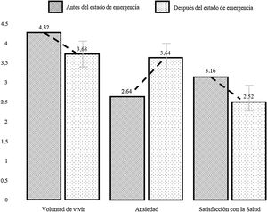 Diferencias en la voluntad de vivir, ansiedad y satisfacción con la salud antes y después del estado de emergencia en el Perú.