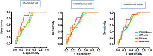 Relación de sensibilidad y especificidad de la escala ISAR para predecir la mortalidad en distintos periodos.