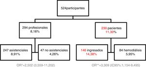 Prevalencia de SARS-CoV-2 según grupo de estudio. * Odds ratio ajustada por sexo y edad (profesionales asistenciales vs. profesionales no asistenciales). ** Odds ratio ajustada por sexo y edad (pacientes ingresados vs. pacientes hemodiálisis).