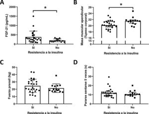 Efectos de la resistencia a la insulina sobre el factor de crecimiento de fibroblastos21 (FGF-21) e indicadores de masa y función muscular. Comparación entre personas con (n=25) y sin (n=14) resistencia a la insulina respecto a: A)niveles plasmáticos del FGF-21; B)masa muscular apendicular (normalizada por peso corporal); C)rendimiento en fuerza prensil, y D)tiempos en la prueba pararse-sentarse 5 veces. Las comparaciones se realizaron con la prueba de Mann-Whitney para muestras independientes. * indica un valor de p<0,05.