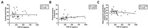 Correlaciones entre los niveles plasmáticos del factor de crecimiento de fibroblastos21 (FGF-21) vs marcadores de función y masa muscular. Gráficos de dispersión de FGF-21 vs. A)rendimientos de fuerza prensil; B)tiempo en realizar la prueba pararse-sentarse 5 veces, y C)masa muscular apendicular. Las correlaciones fueron calculadas a través del índice Rho de Spearman, considerándose significativo un valor de p<0,05.