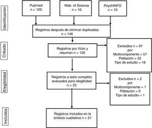 Diagrama de flujo sobre la búsqueda y selección de artículos.