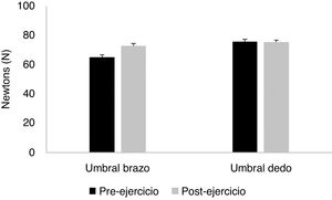 Representación gráfica de la media (M) y error estándar de la media (SEM) bilateral en Newtons (N) del umbral de dolor en el dedo índice y brazo, antes y después del programa de entrenamiento de ejercicio físico multicomponente («Actívate»).