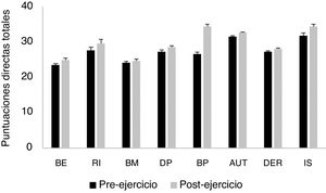 Representación gráfica de la media (M) y error estándar de la media (SEM; representado mediante las barras de error) de las puntuaciones directas totales en las variables evaluadas mediante la Escala de Calidad de Vida GENCAT, antes y después del programa de entrenamiento de ejercicio físico multicomponente («Actívate»). AT: autodeterminación; BE: bienestar emocional; BF: bienestar físico; BM: bienestar material; DER: derechos; DP: desarrollo personal; IS: inclusión social; RI: relaciones interpersonales.