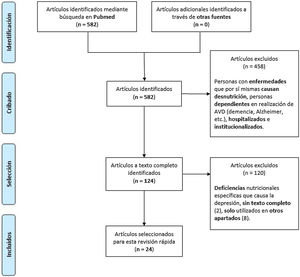 Diagrama de flujo que ilustra el proceso de selección de artículos según modelo Preferred Reporting Items of Systematic Reviews and Meta-Analyses (PRISMA). AVD: actividades de la vida diaria; FR: factor de riesgo; IAM: infarto agudo de miocardio.