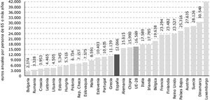 Gasto de protección social a la vejez por persona de 65 o más años en los países de la unión europea (UE), 2014. Fuente: IMSERSO9