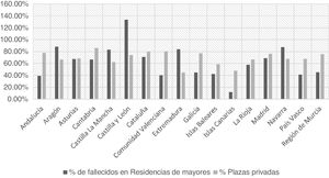 Relación entre el porcentaje de fallecidos en residencias y el porcentaje de plazas privadas.