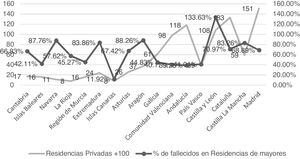 Residencias privadas de + 100 y porcentaje de fallecidos.