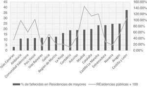 Residencias públicas de + 100 y porcentaje de fallecidos. Fuente: elaboración propia.