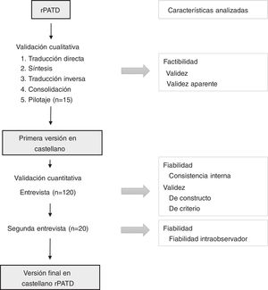 Diagrama de flujo del progreso a través de la fase de validación cualitativa y cuantitativa y características del cuestionario analizadas.