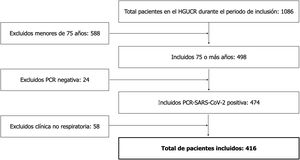 Flujograma con los pacientes incluidos y excluidos.