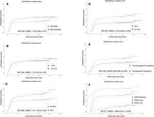 Curvas de supervivencia. A: pacientes ancianos vs. pacientes muy ancianos; B: pacientes hipertensos vs. pacientes no hipertensos; C: pacientes con enfermedad renal crónica vs. pacientes sin enfermedad renal crónica; D: pacientes con tratamiento con ACA durante el ingreso hospitalario vs. pacientes sin tratamiento con ACA durante el ingreso; E: pacientes con SDRA leve, moderado y grave; F: pacientes con anticoagulación terapéutica durante la hospitalización vs. resto de pacientes. ACA: antagonistas del calcio; ERC: enfermedad renal crónica; HR: Hazard Ratio; HTA: hipertensión arterial; IC95%: intervalo de confianza al 95%; SDRA: Síndrome de distrés respiratorio agudo.