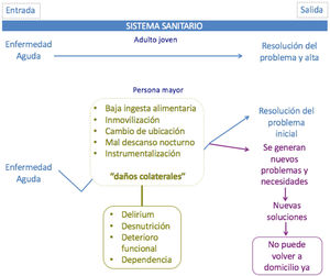 Daños colaterales de la hospitalización en la persona mayor en el sistema sanitario actual.
