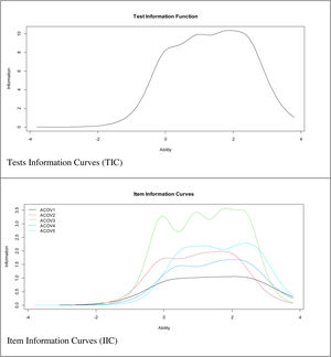 Item and test information curves for the scale.