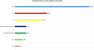 Cardiovascular complications during hospitalization. ACS: acute coronary syndrome; AF: atrial fibrillation; CHF: congestive heart failure; DVT: deep vein thrombosis; PE: pulmonary embolism.