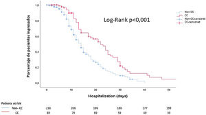 Cumulative survival according to the length of hospital stay: noncardiac complication patients (discontinuous blue line) vs cardiac complication patients (continuous red line). The median time elapsed from the diagnosis of COVID-19 to discharge was 10 days in patients without cardiological complications and 14 days in patients with cardiological complications. CC: cardiac complications.