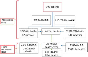Cumulative percentage of cardiac complications vs. mortality throughout the weeks. CC: cardiac complications.