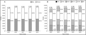 Target population by year of study. Distribution by gender (A) and age (B). Health Department València-Clinic-Malvarrosa, 2015–2019.