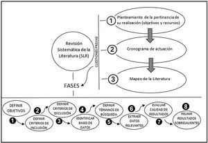 Fases revisión sistemática de la literatura (Fuente: adaptado de Hidalgo et al., 2011)35.
