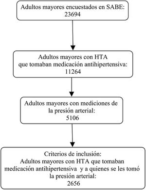 Diagrama de flujo de los participantes de la encuesta SABE Colombia 2016 a quienes se les tomó la presión arterial y recibían tratamiento antihipertensivo.