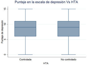 Asociación entre síntomas depresivos con el control de la HTAa. HTA: hipertensión arterial. aSe usó la prueba de Mann-Whitney para comparar las medianas. Valor de p=0,529.
