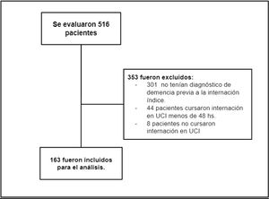 Diagrama de flujo de pacientes incluidos y excluidos del protocolo.