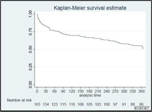Curva de mortalidad de pacientes en seguimiento a los 365 días de la internación, índice de Kaplan-Meier.