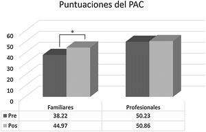 Diferencias intragrupo entre la evaluación inicial (Pre) y la evaluación postratamiento (Pos) en las puntuaciones de los cuidadores en la prueba PAC.