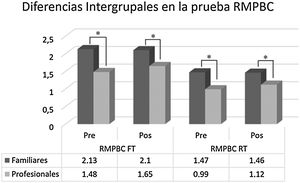 Diferencias intergrupos entre el grupo de cuidadores familiares y profesionales en la evaluación inicial (Pre) y la evaluación postratamiento (Pos) en la prueba RMPBC-FT y RMPBC-RT.