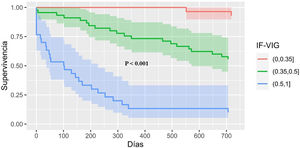 Curva de supervivencia a los 24 meses de seguimiento, en relación con el índice Fragil-VIG, agrupado por el grado de fragilidad. No fragilidad/fragilidad inicial (IF-VIG <0,35), fragilidad intermedia (IF-VIG 0,35-0,5) y fragilidad avanzada (IF-VIG >0,5).