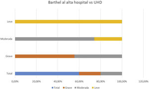 Comparación de la evolución del índice de Barthel al alta hospitalaria frente al alta de UHD.