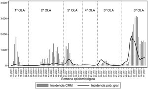 Evolución de las tasas de incidencia de COVID-19 en los CRM de Galicia en relación con la población general.