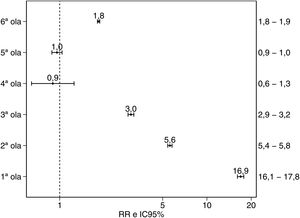 Evolución del riesgo relativo (RR) de enfermar de COVID-19 en los CRM en relación con la población general en cada ola pandémica.