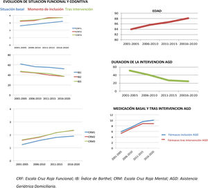 Comparativa gráfica de la evolución de AGD en los últimos 20 años agrupado por quinquenios de algunas de las variables principales del estudio. AGD: asistencia geriátrica domiciliaria; CRF: escala Cruz Roja funcional; IB: Índice de Barthel; CRM: escala Cruz Roja mental.