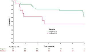 Kaplan–Meier analysis according to HF readmission: patients with positive scintigraphy (red line) had a median time to admission of 5.2 months while in those with negative scintigraphy (green line) it was 12.2; log-rank: p=0.041.
