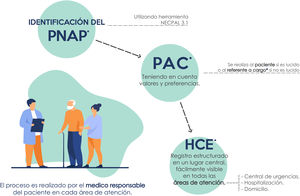 proceso de planificación anticipada de los cuidados en un programa de atención de adultos mayores en el HIBA. en este gráfico se muestra el proceso de planificación anticipada de cuidados en nuestro programa. Inicialmente el médico a cargo del área de atención identifica al paciente con necesidad de abordaje paliativo (PNAP) usando la herramienta NECPAL 3.1. Teniendo en cuenta valores y preferencias, el médico responsable acuerda con el paciente (si es lúcido) o con referente a cargo, el nivel de intervenciones consideradas potencialmente inadecuadas en caso de agravamiento de su estado de salud. Luego se registra dicha intervención en forma estructurada en un lugar central visible a todas las áreas de atención. HCE: historia clínica electrónica, referente a cargo persona de la familia o el entorno que toma decisiones en representación del paciente, registro estructurado formato de registro estandarizado en el cual se registran los cuidados (nivel de intervenciones como procedimientos, tratamientos invasivos, estudios complementarios) que el paciente o su referente acuerdan con el médico no realizar en caso de agravamiento de su estado clínico; HIBA: Hospital Italiano de Buenos Aires; PAC: planificación anticipada de cuidados; PNAP: paciente con necesidad de abordaje paliativo.