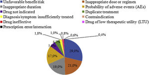 Drug-related problems detected during the pharmacotherapy appropriateness review.