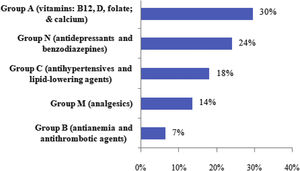 Main therapeutic groups associated with drug-related problems.