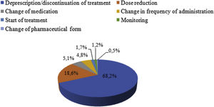 Summary of pharmaceutical interventions performed by the geriatric coordination team.