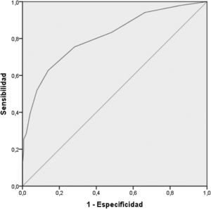 Representación gráfica de la curva ROC del índice frágil-VIG para las personas identificadas como frágiles según la Short Physical Performance Battery (SPPB < 7).