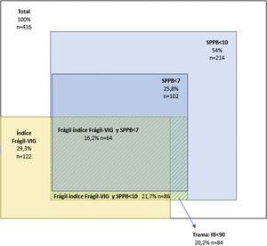 Diagrama de Venn en el que se muestra la superposición entre los pacientes frágiles según el índice frágil-VIG y la Short Physical Performance Battery (SPPB) con puntos de corte 7 y 10, y los pacientes con índice de Barthel (IB) menor de 90. Los porcentajes de la SPPB son con base en los 396 pacientes a los que se les realizó.